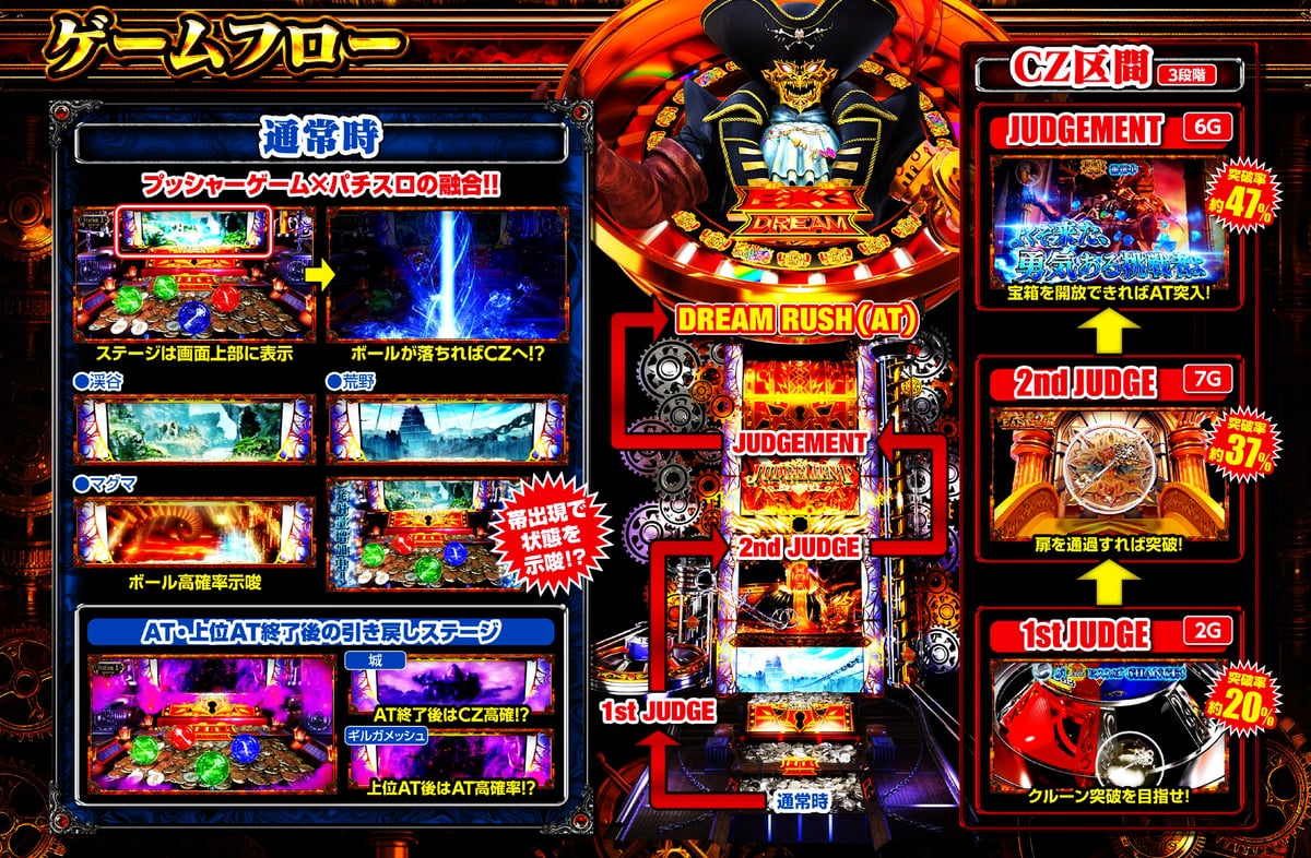 ゲームフロー全体図(通常時/CZ区間/DREAM RUSH AT)