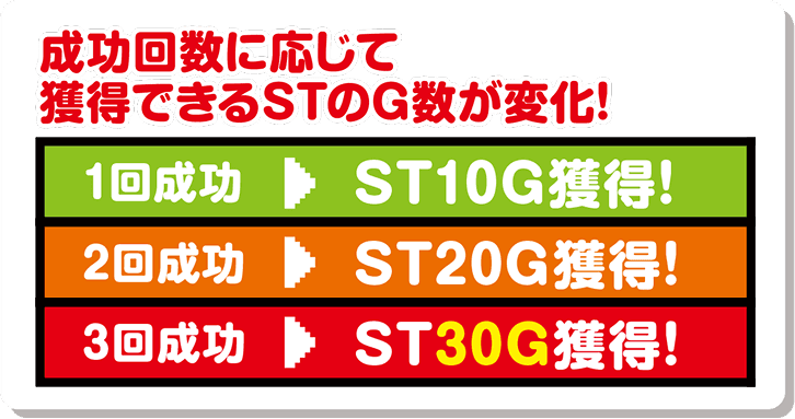 成功回数に応じてSTのG数が変化(1回ST10G/2回ST20G/3回ST30G)