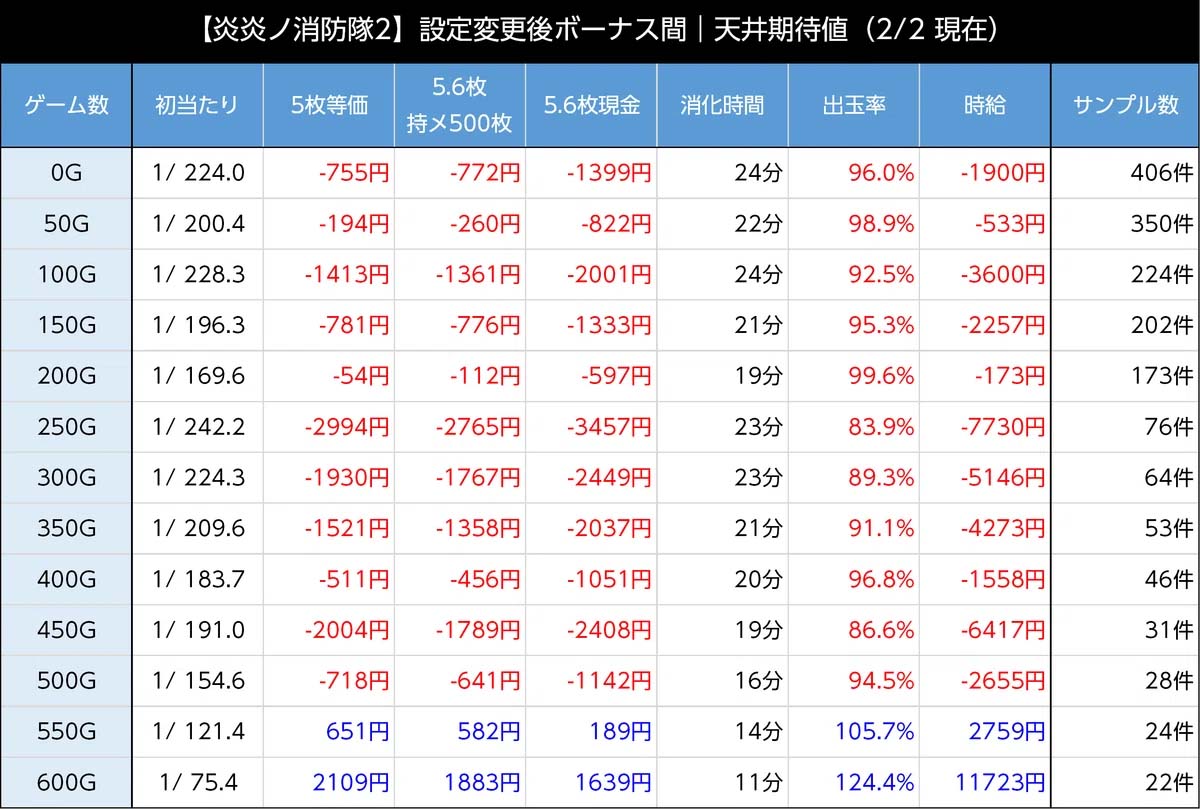 炎炎ノ消防隊2 天井期待値グラフ1