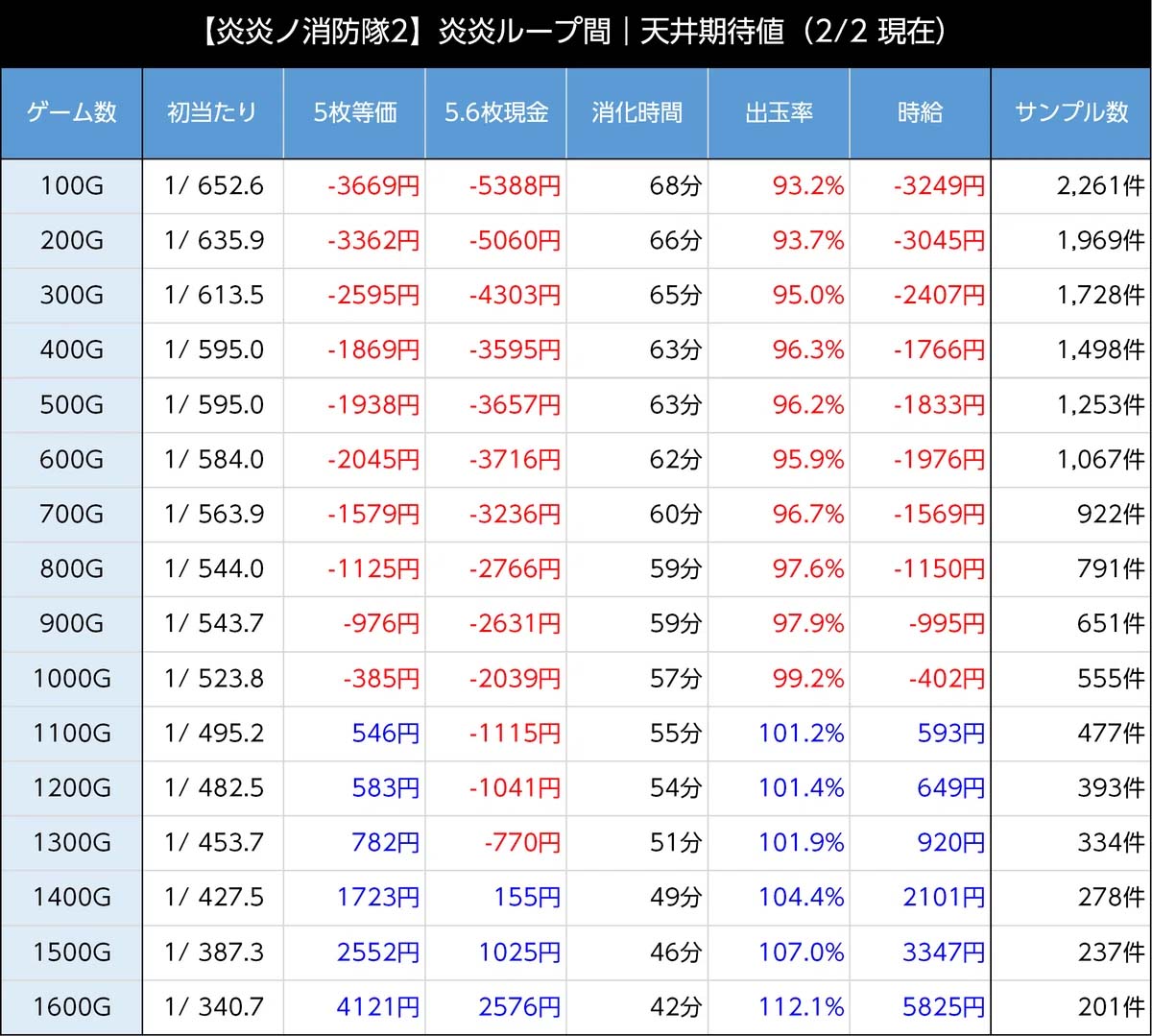 炎炎ノ消防隊2 天井期待値グラフ2