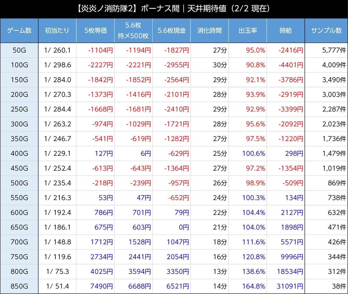 炎炎ノ消防隊2 天井期待値グラフ3