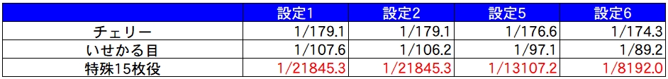 A-SLOT+異世界かるてっとBT 通常時の小役確率(設定差) 公式表