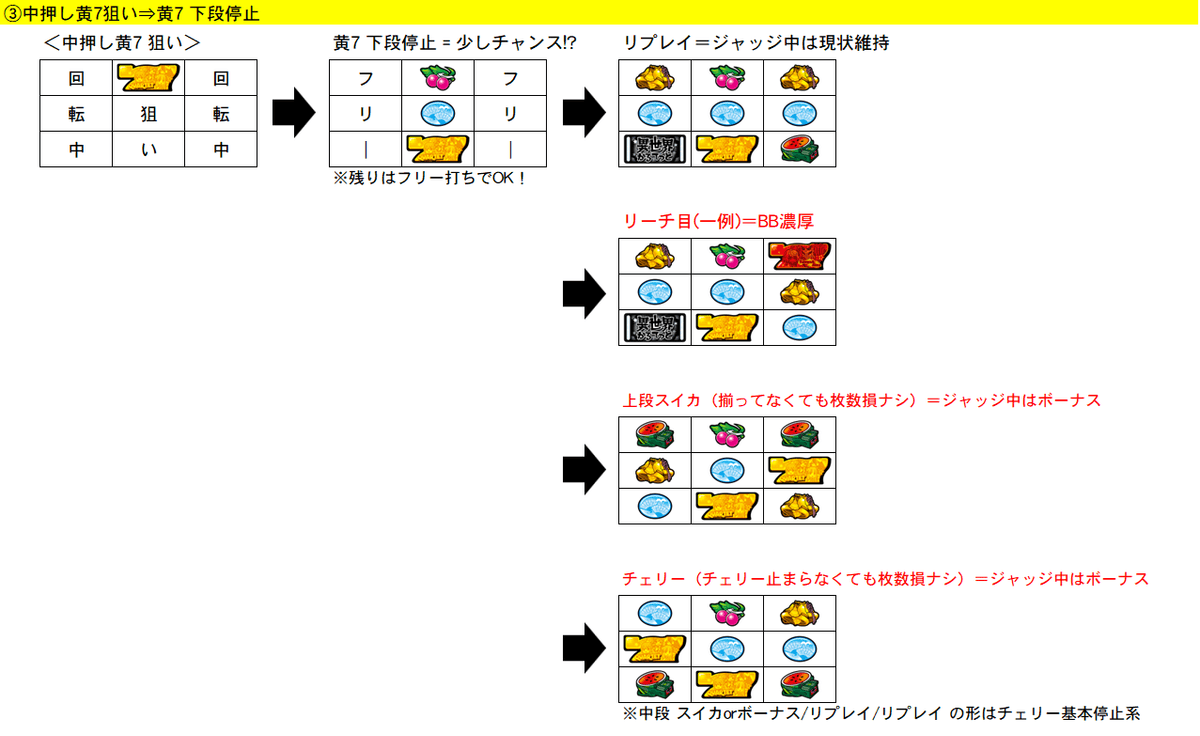 BT中 リプ後 黄7狙い 停止系⑤ 期待度