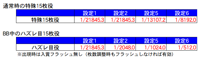 異世界かるてっとBT 通常時の特殊15枚役とBB中ハズレ目15枚役の確率