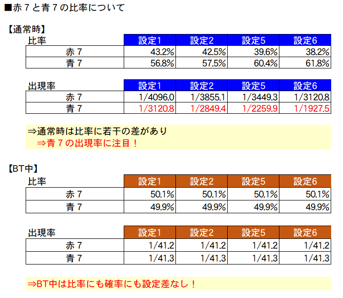 異世界かるてっとBT 通常時の赤7・青7比率/出現率 設定差表