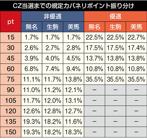 CZ当選までの規定カバネリポイント振り分け