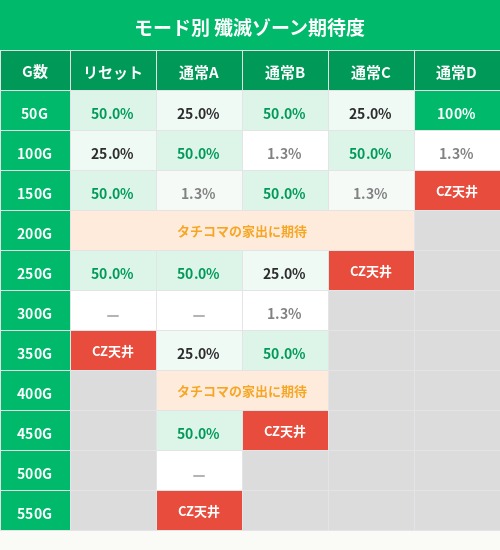モード別 殲滅ゾーン期待度
