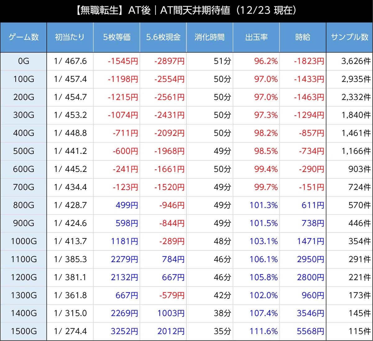 L無職転生 天井期待値(AT間)