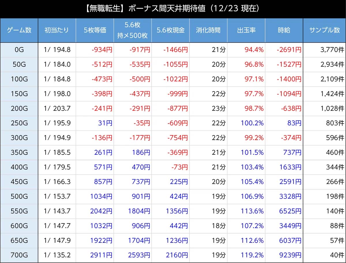 L無職転生 天井期待値(ボーナス間)