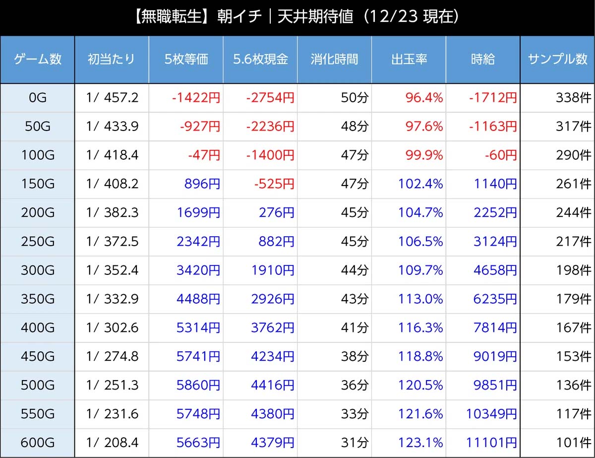L無職転生 天井期待値(朝イチリセット時)