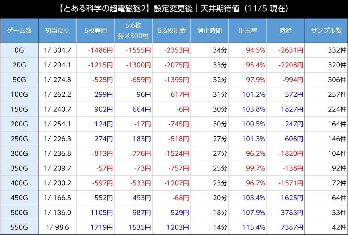 スマスロ とある科学の超電磁砲2 天井期待値