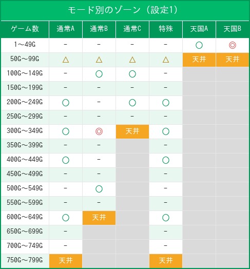 モード別のゾーン