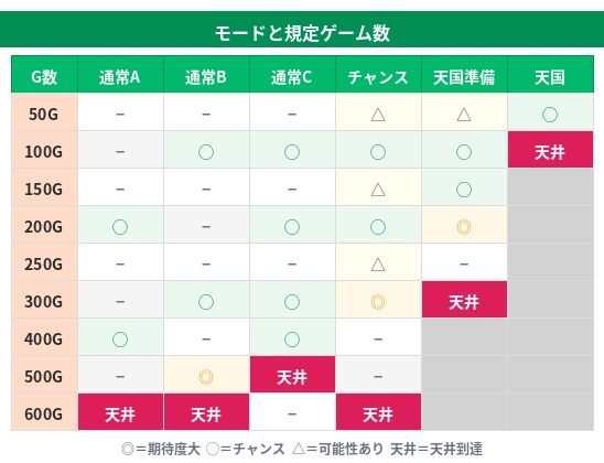 東京喰種 モード別ゾーン期待度