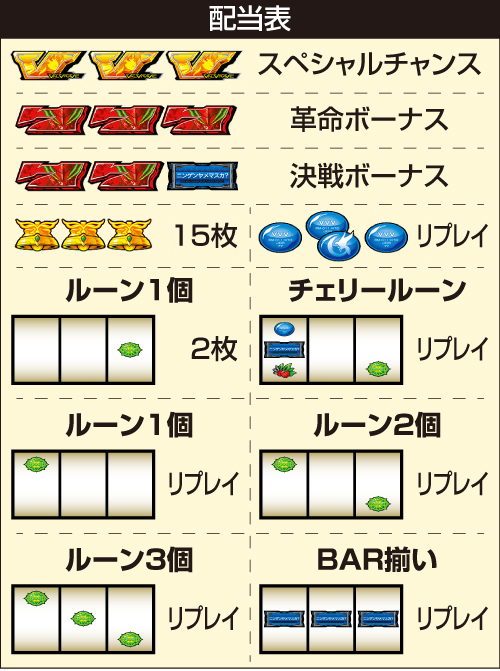 ヴァルヴレイヴ2 配当表